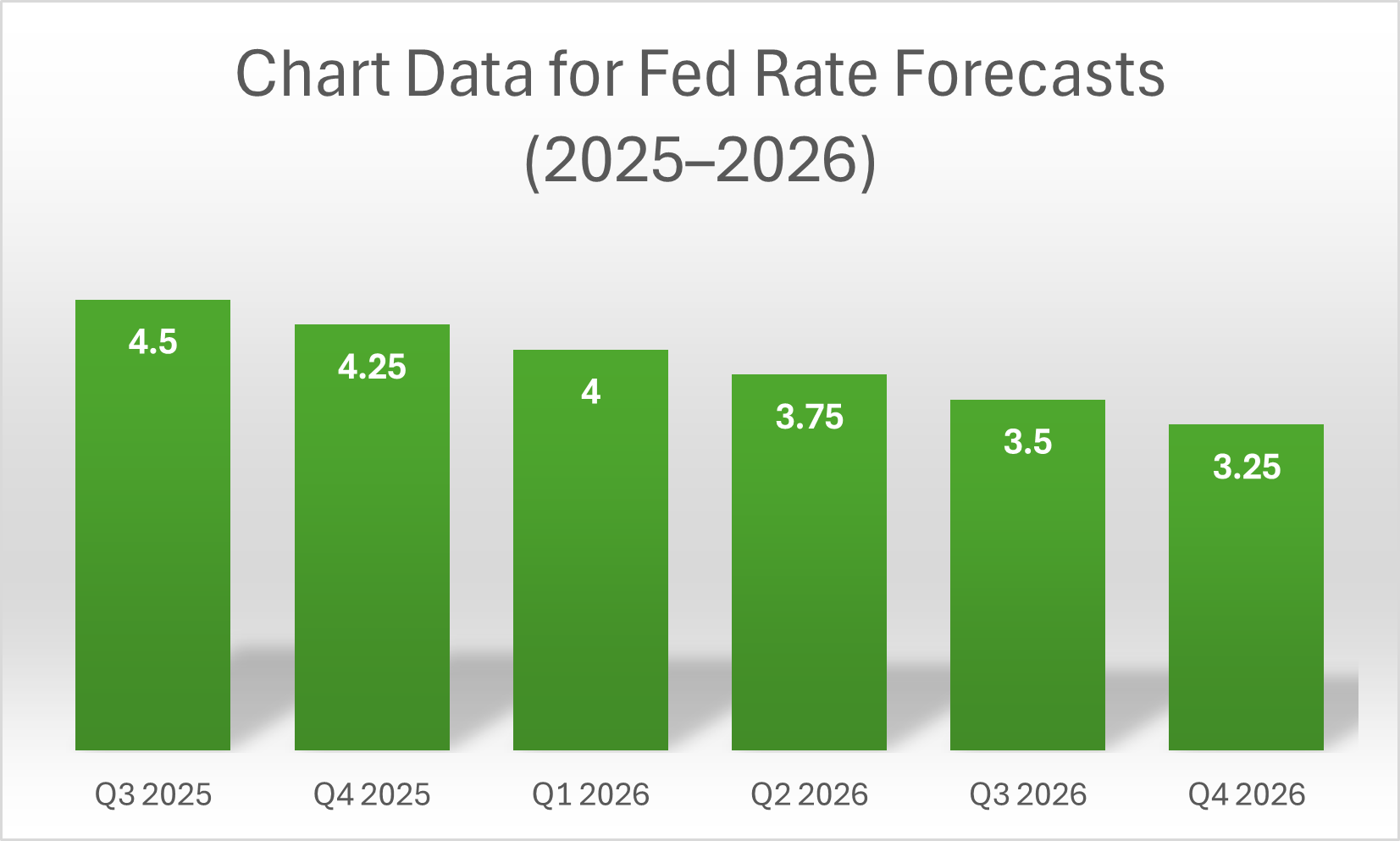 Federal Reserve Interest Rate Forecast – 2025 to 2026 Federal Reserve interest rate forecast chart for 2025–2026, used to explain home financing trends.