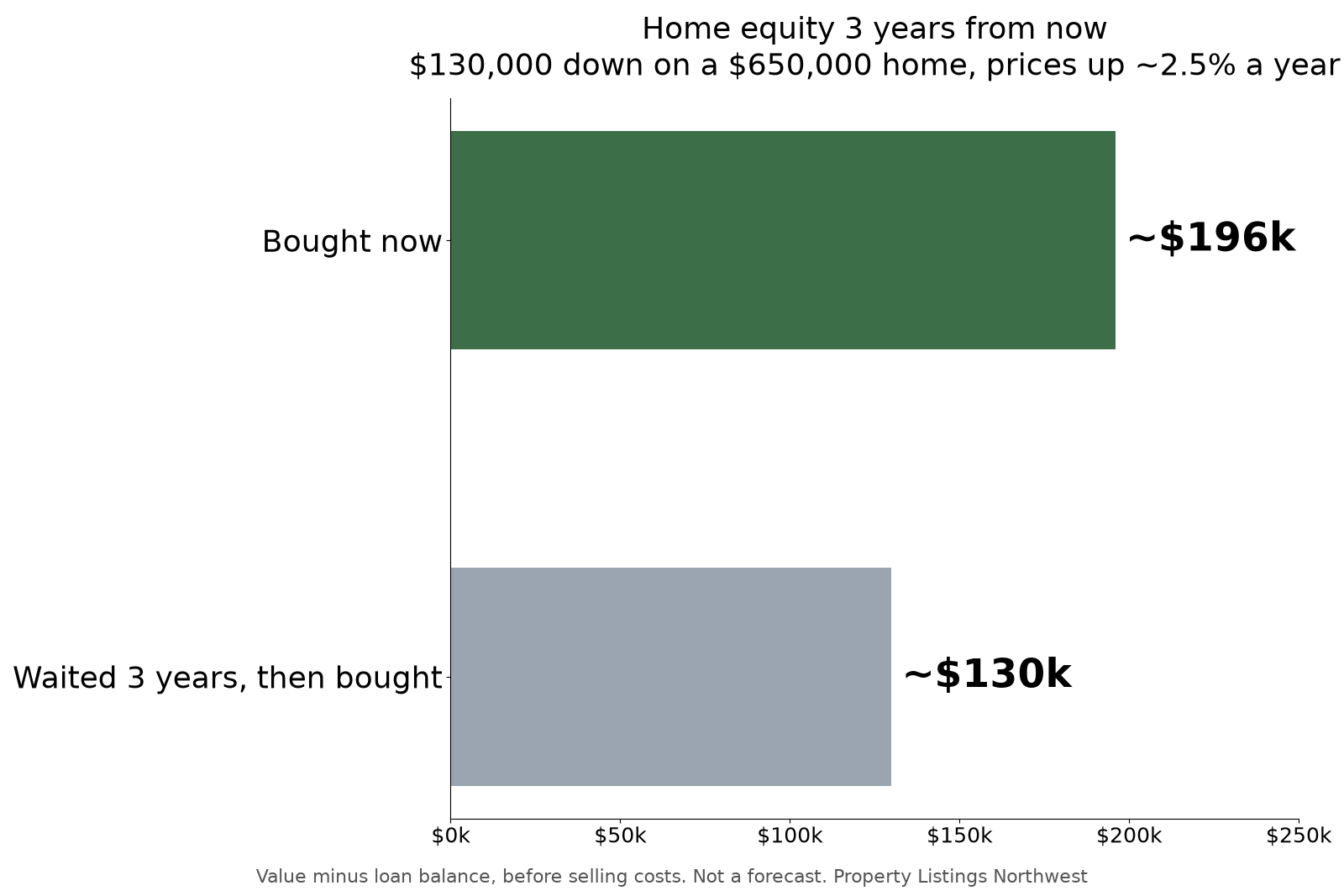 Bar chart showing about $196,000 in equity after three years for buying now versus $130,000 for waiting three years, in an illustrative $650,000 Ferndale example